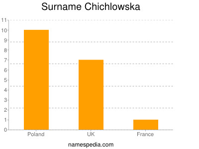 Surname Chichlowska