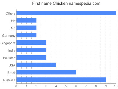 Given name Chicken
