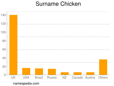 Surname Chicken