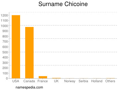 Surname Chicoine