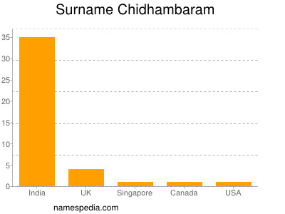 Surname Chidhambaram