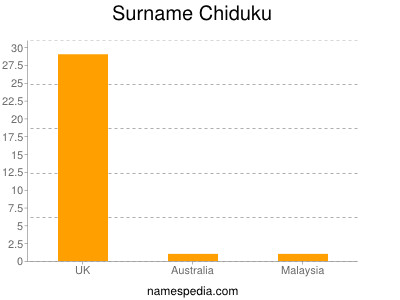Surname Chiduku