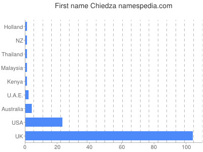 Given name Chiedza