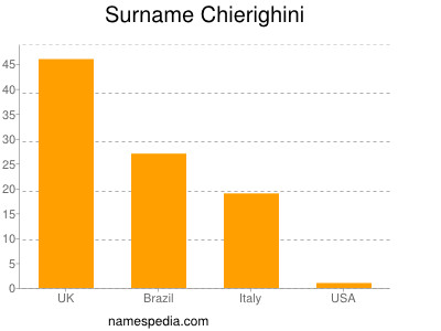 Surname Chierighini