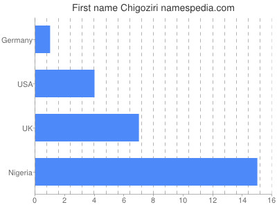 Given name Chigoziri