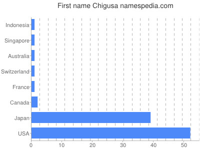 Given name Chigusa