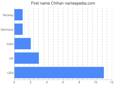 Given name Chihan