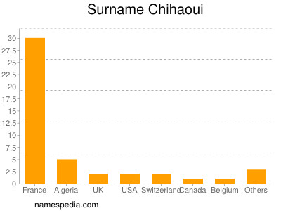 Surname Chihaoui