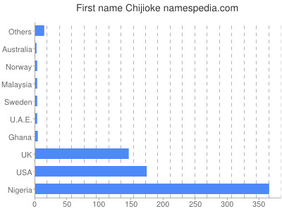 Given name Chijioke