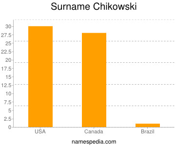 Surname Chikowski