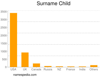 Surname Child