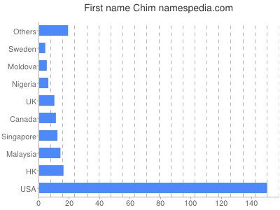 Given name Chim