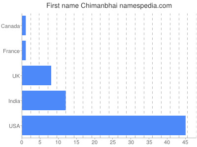 Given name Chimanbhai