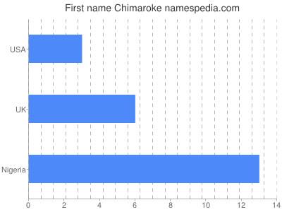 Given name Chimaroke