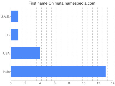 Given name Chimata