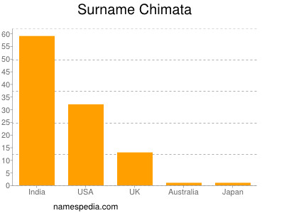 Surname Chimata