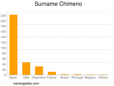 Surname Chimeno