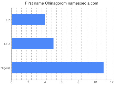 Given name Chinagorom
