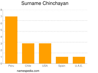 Surname Chinchayan