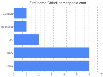 Given name Chindi