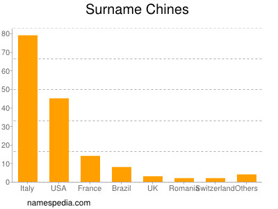 Surname Chines
