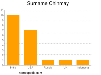 Surname Chinmay