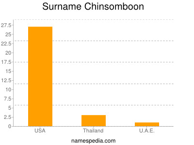 Surname Chinsomboon