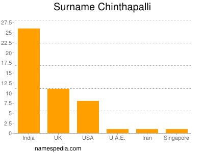Surname Chinthapalli