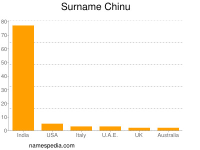 Surname Chinu
