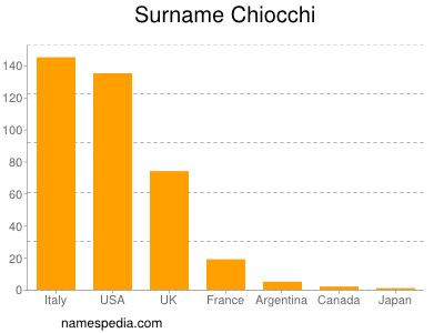 Surname Chiocchi