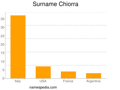 Surname Chiorra