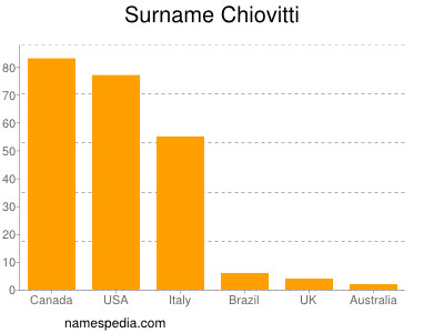 Surname Chiovitti