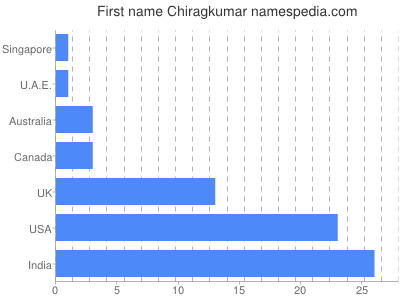 Given name Chiragkumar