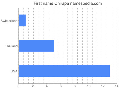 Given name Chirapa