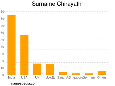 Surname Chirayath