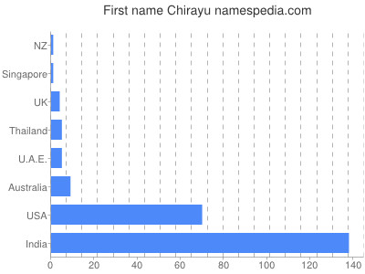 Given name Chirayu