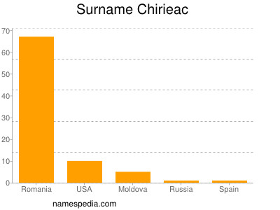 Surname Chirieac