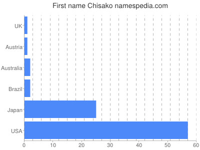 Given name Chisako