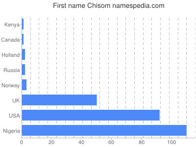 Given name Chisom