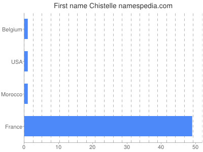 Given name Chistelle