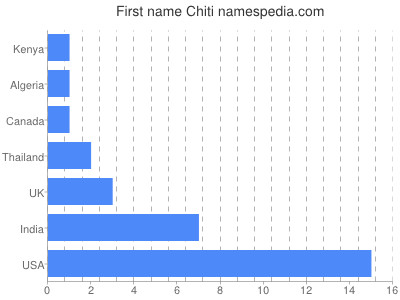 Given name Chiti