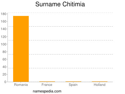 Surname Chitimia