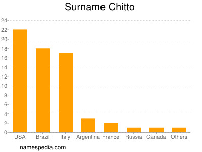 Surname Chitto