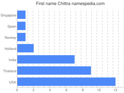 Given name Chittra