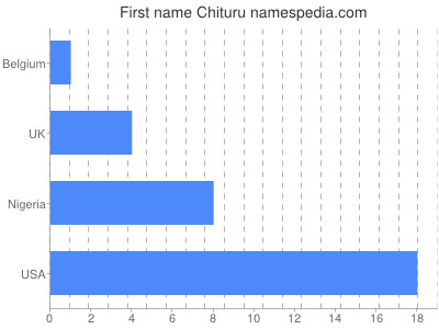Given name Chituru