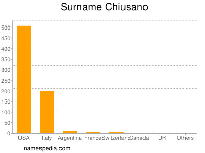 Surname Chiusano
