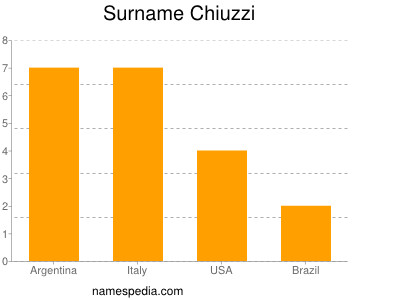 Surname Chiuzzi