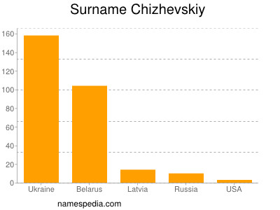 Surname Chizhevskiy