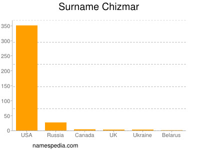 Surname Chizmar