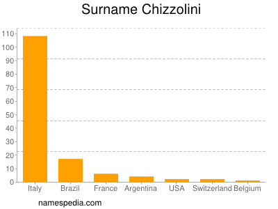 Surname Chizzolini